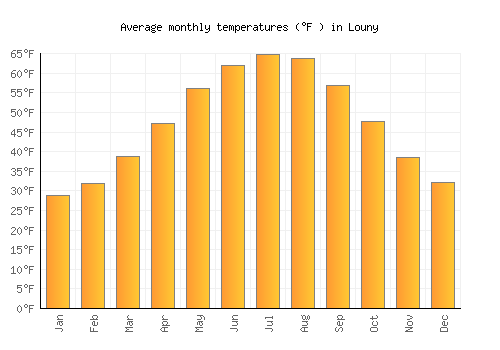 Louny average temperature chart (Fahrenheit)