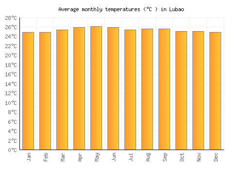 Lubao average temperature chart (Celsius)