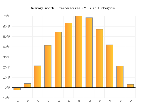 Luchegorsk average temperature chart (Fahrenheit)