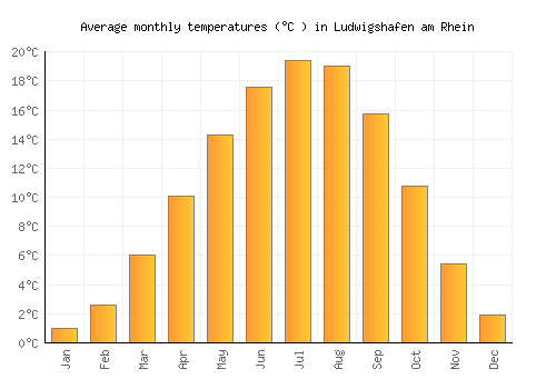 Ludwigshafen am Rhein average temperature chart (Celsius)