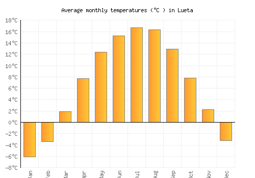 Lueta average temperature chart (Celsius)