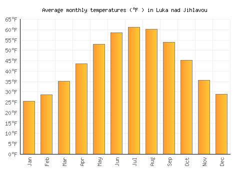 Luka nad Jihlavou average temperature chart (Fahrenheit)