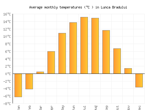 Lunca Bradului average temperature chart (Celsius)