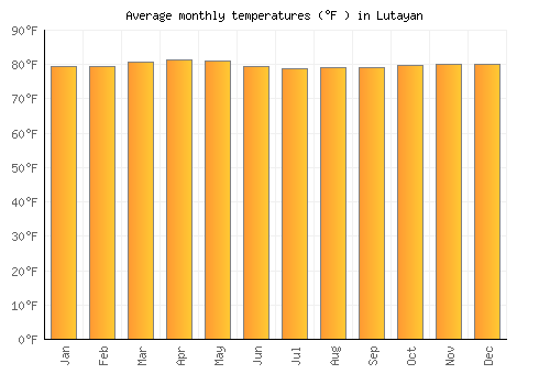 Lutayan average temperature chart (Fahrenheit)