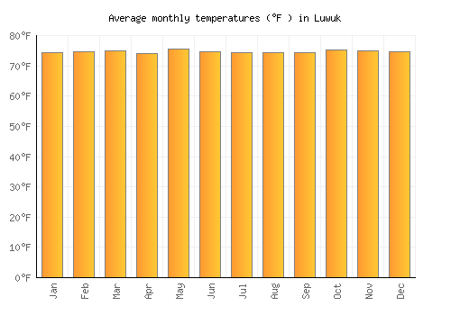 Luwuk average temperature chart (Fahrenheit)