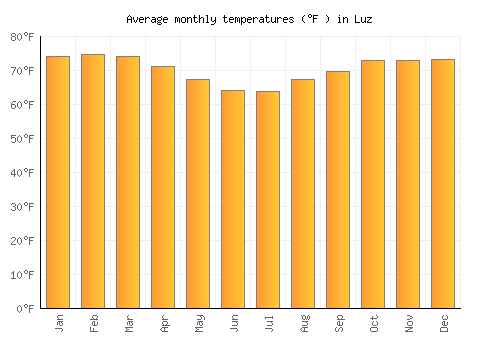 Luz average temperature chart (Fahrenheit)