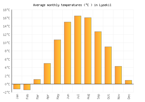 Lysekil average temperature chart (Celsius)