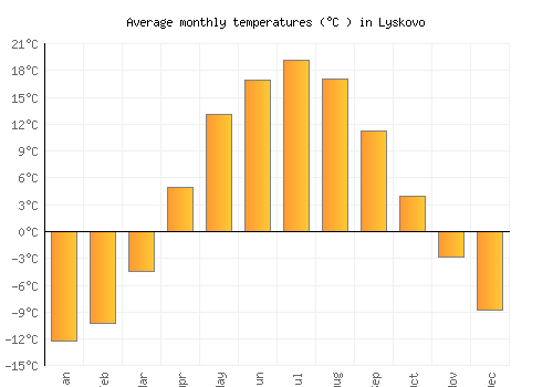 Lyskovo average temperature chart (Celsius)