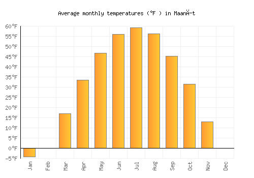 Maanĭt average temperature chart (Fahrenheit)