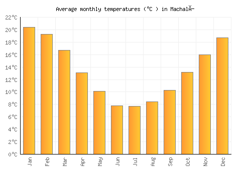 Machalí average temperature chart (Celsius)