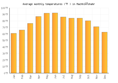 Machhlīshahr average temperature chart (Fahrenheit)