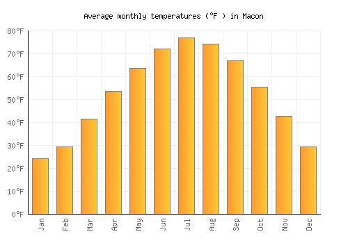 Macon average temperature chart (Fahrenheit)