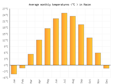 Macon average temperature chart (Celsius)