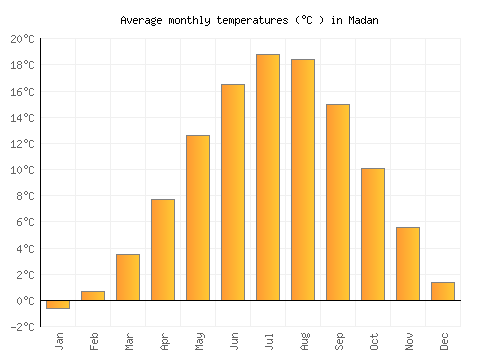 Madan average temperature chart (Celsius)