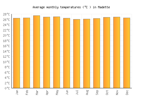 Madette average temperature chart (Celsius)