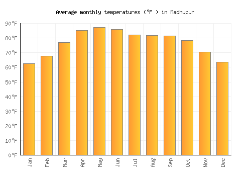 Madhupur average temperature chart (Fahrenheit)