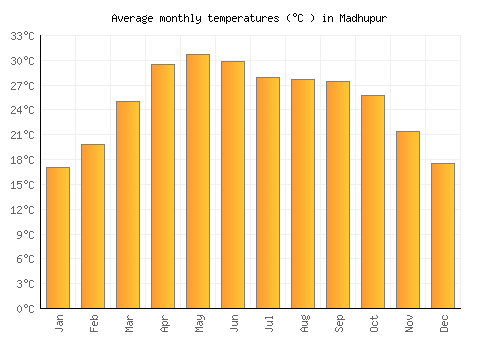 Madhupur average temperature chart (Celsius)