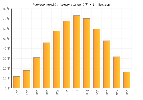 Madison average temperature chart (Fahrenheit)