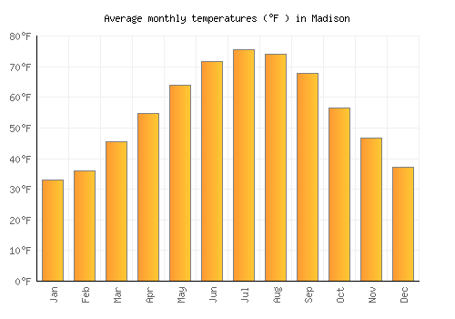 Madison average temperature chart (Fahrenheit)