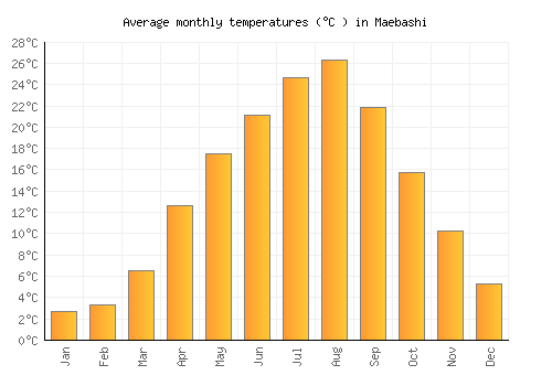 Maebashi average temperature chart (Celsius)