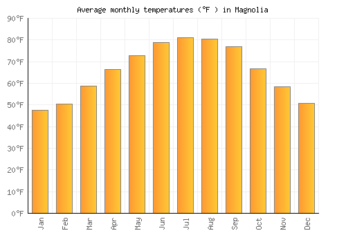 Magnolia average temperature chart (Fahrenheit)