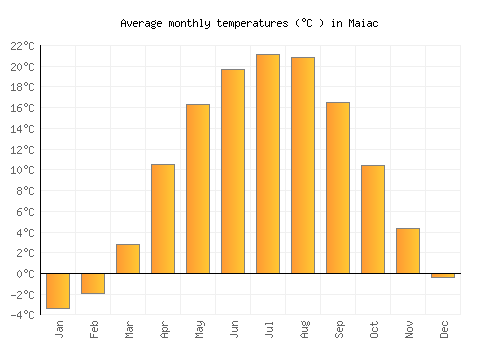 Maiac average temperature chart (Celsius)