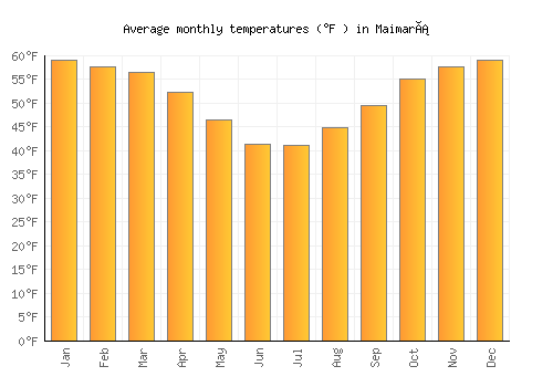 Maimará average temperature chart (Fahrenheit)
