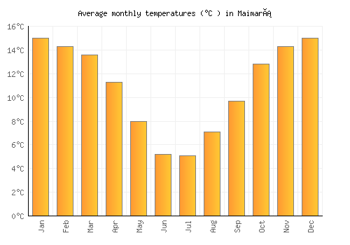 Maimará average temperature chart (Celsius)