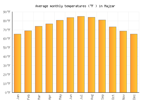 Majzar average temperature chart (Fahrenheit)