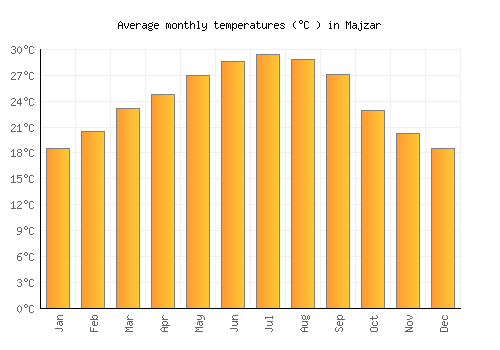 Majzar average temperature chart (Celsius)