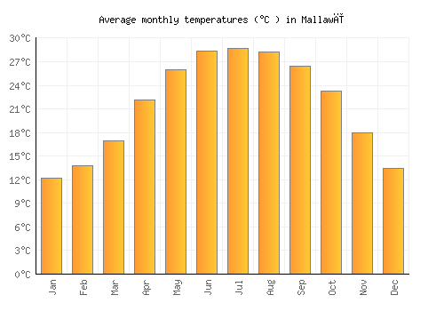 Mallawī average temperature chart (Celsius)
