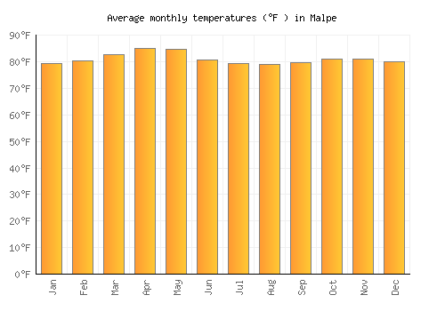 Malpe average temperature chart (Fahrenheit)