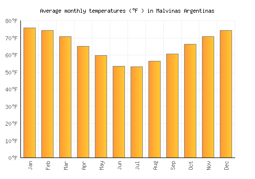 Malvinas Argentinas average temperature chart (Fahrenheit)