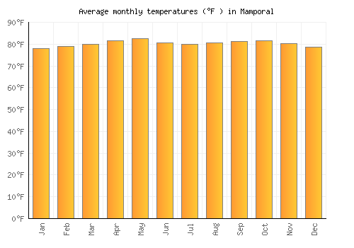 Mamporal average temperature chart (Fahrenheit)