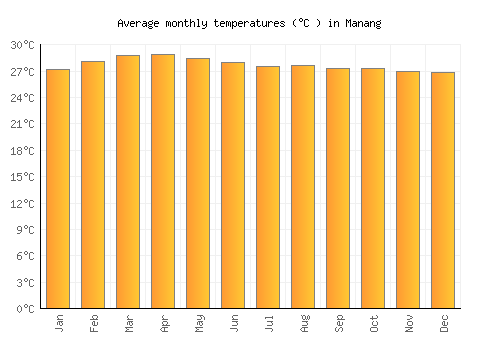 Manang average temperature chart (Celsius)