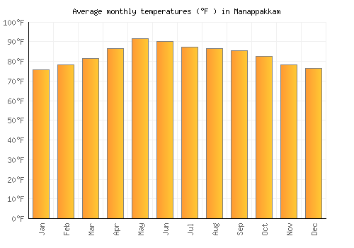 Manappakkam average temperature chart (Fahrenheit)