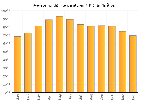 Manāwar average temperature chart (Fahrenheit)