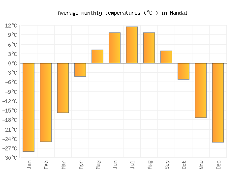 Mandal average temperature chart (Celsius)