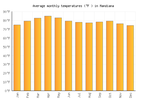 Mandiana average temperature chart (Fahrenheit)