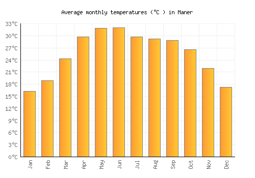 Maner average temperature chart (Celsius)