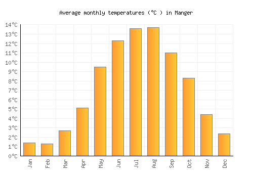 Manger average temperature chart (Celsius)