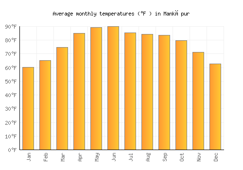 Mankāpur average temperature chart (Fahrenheit)