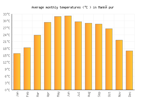 Mankāpur average temperature chart (Celsius)