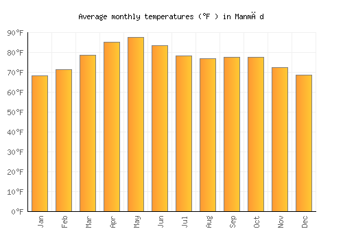 Manmād average temperature chart (Fahrenheit)