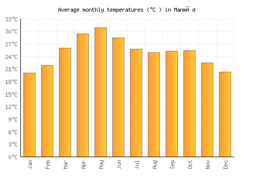 Manmād average temperature chart (Celsius)