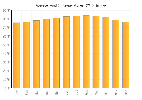 Mao average temperature chart (Fahrenheit)