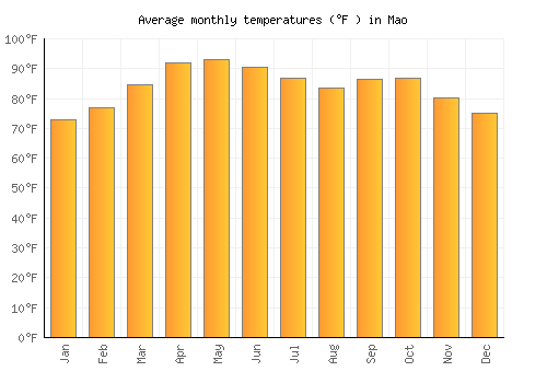 Mao average temperature chart (Fahrenheit)