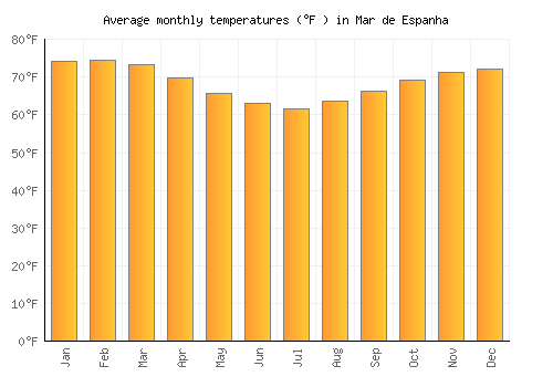 Mar de Espanha average temperature chart (Fahrenheit)