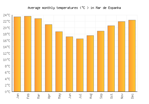 Mar de Espanha average temperature chart (Celsius)