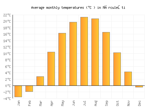 Mărculeşti average temperature chart (Celsius)